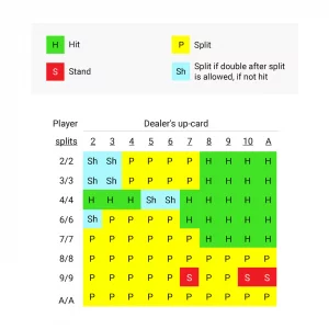 Double down chart